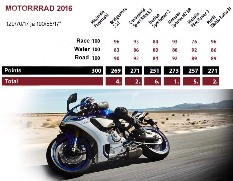 Tests des pneus moto – Pneus sport Motorrad/2016