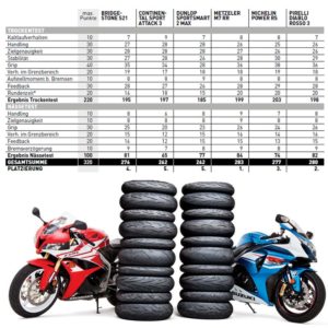 Tests des pneus moto – Pneus sport 2017
